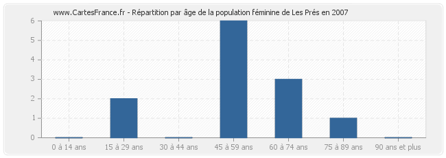 Répartition par âge de la population féminine de Les Prés en 2007